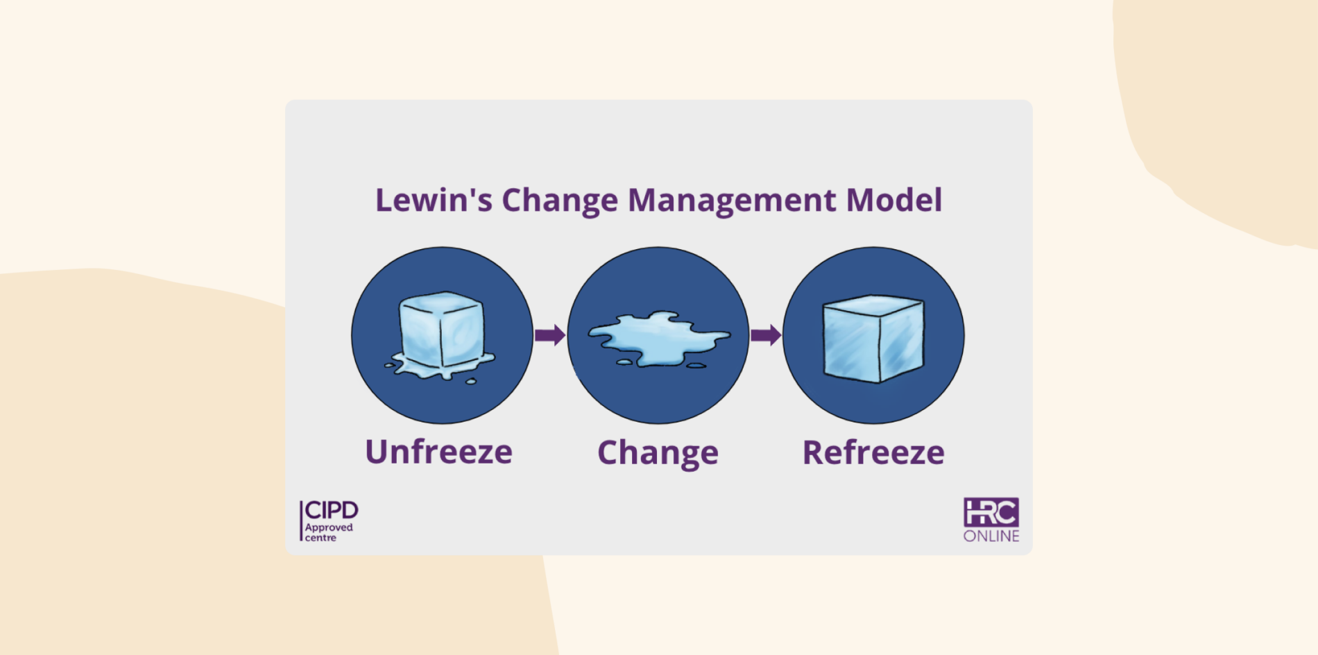 Lewins change management model
