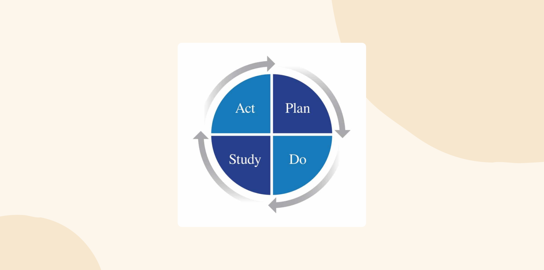 The Deming Cycle or PDCA Cycle