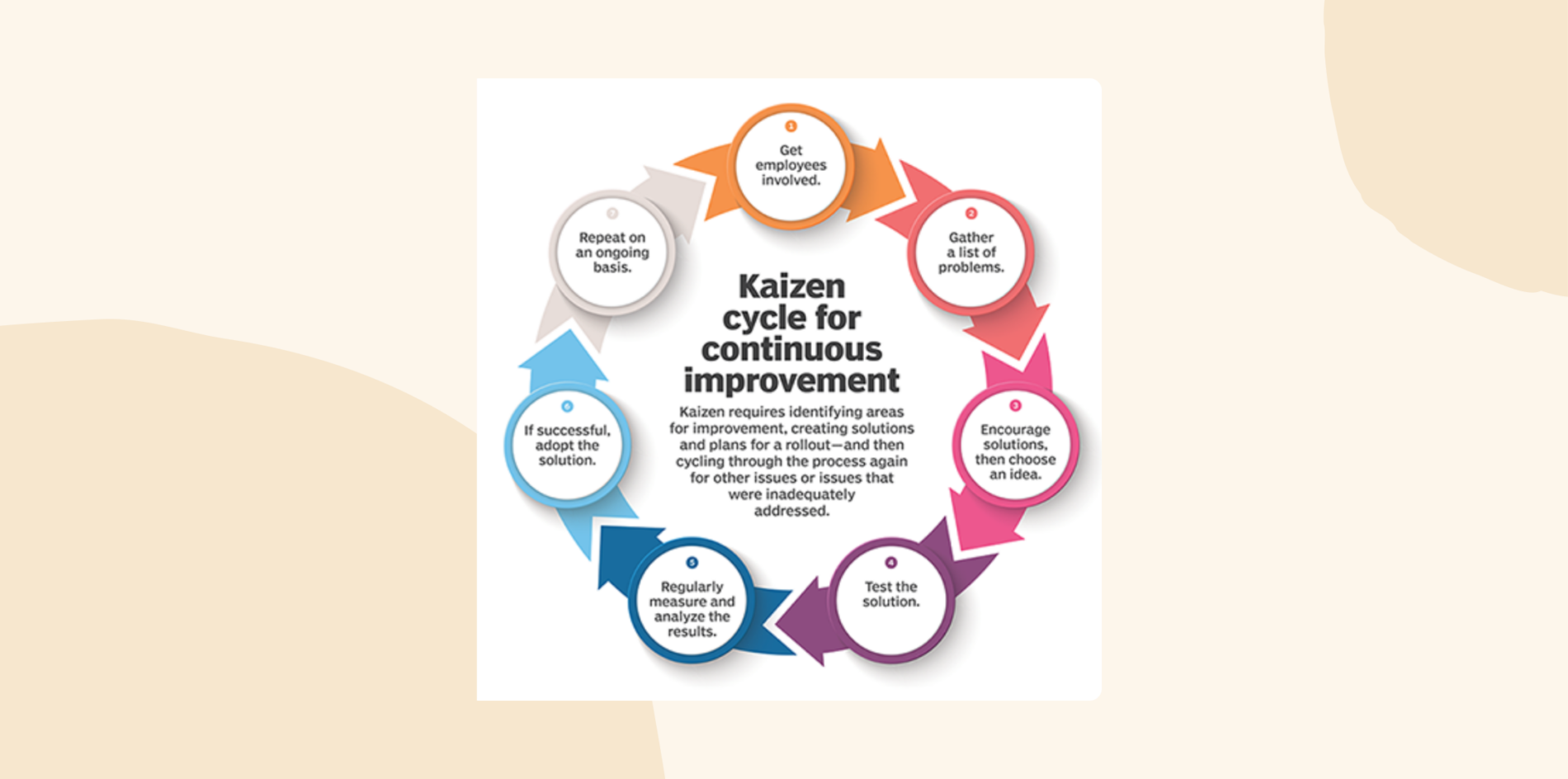 Kaizen change management model