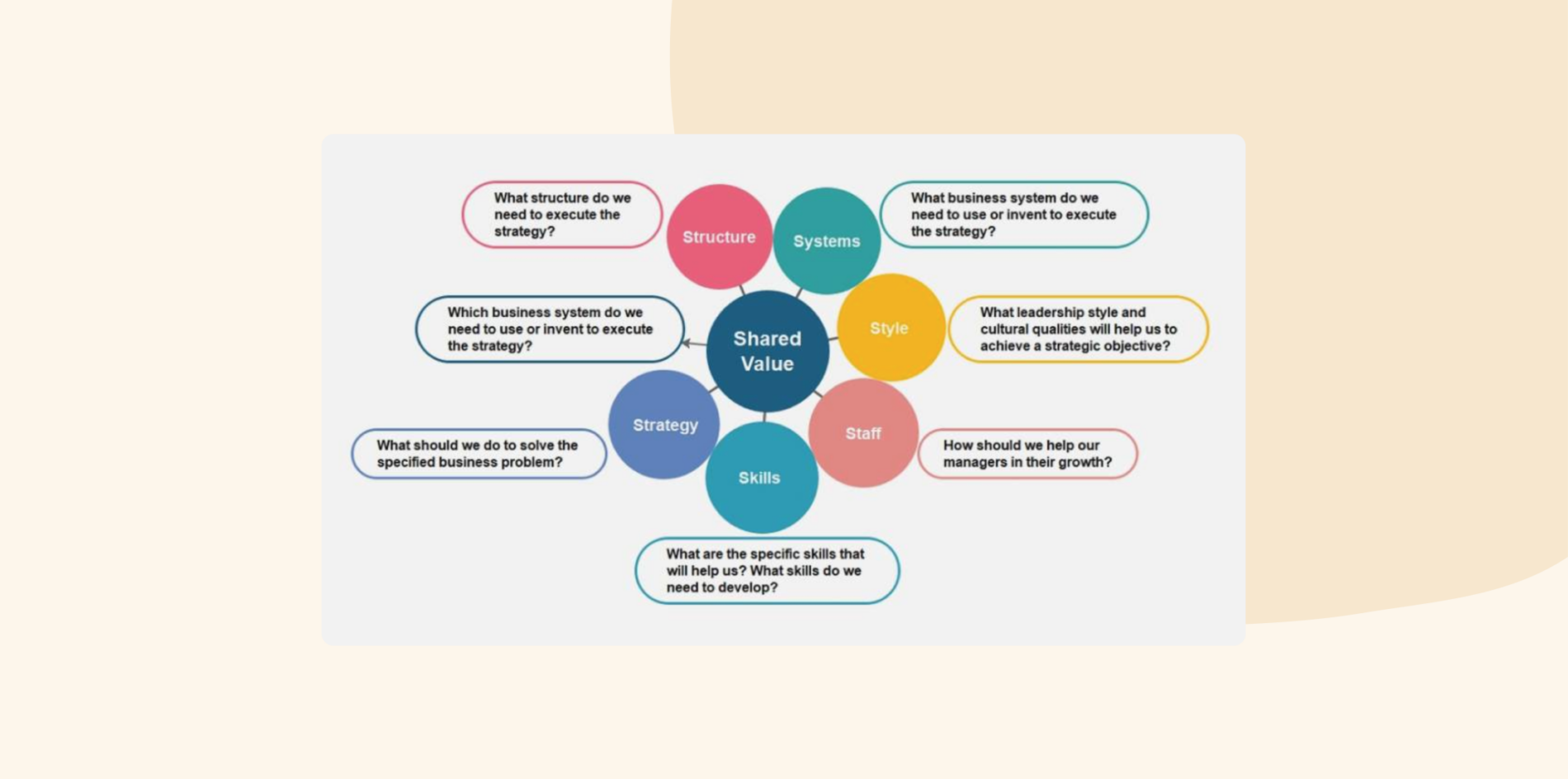7-s change management model