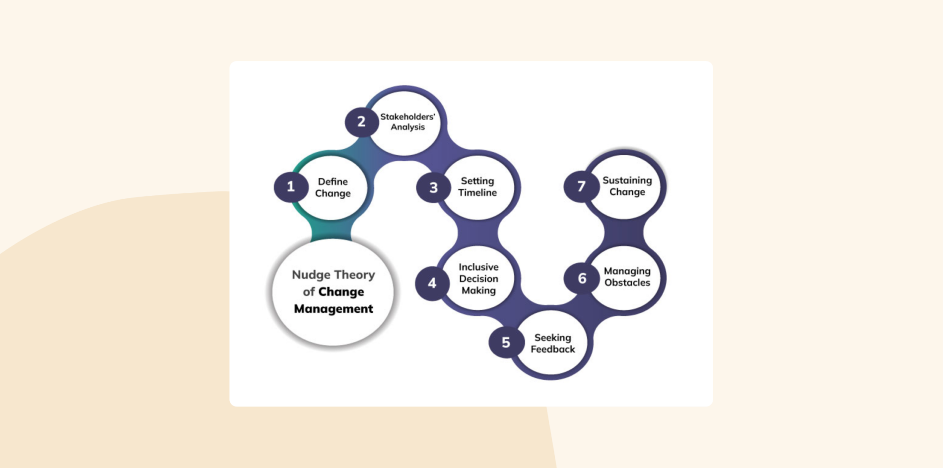 nudge theory change management model