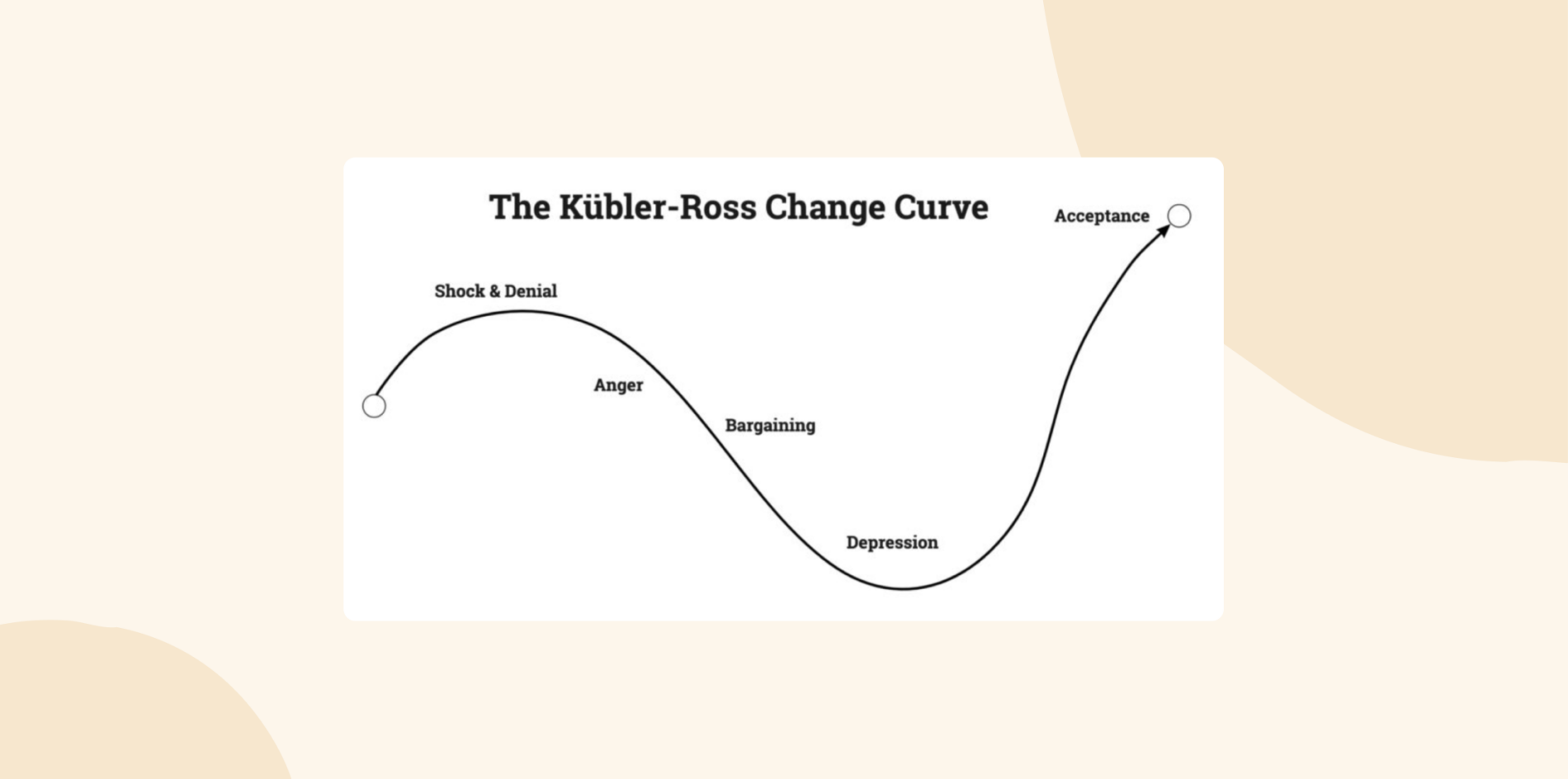 Kübler-Ross Change Curve framework
