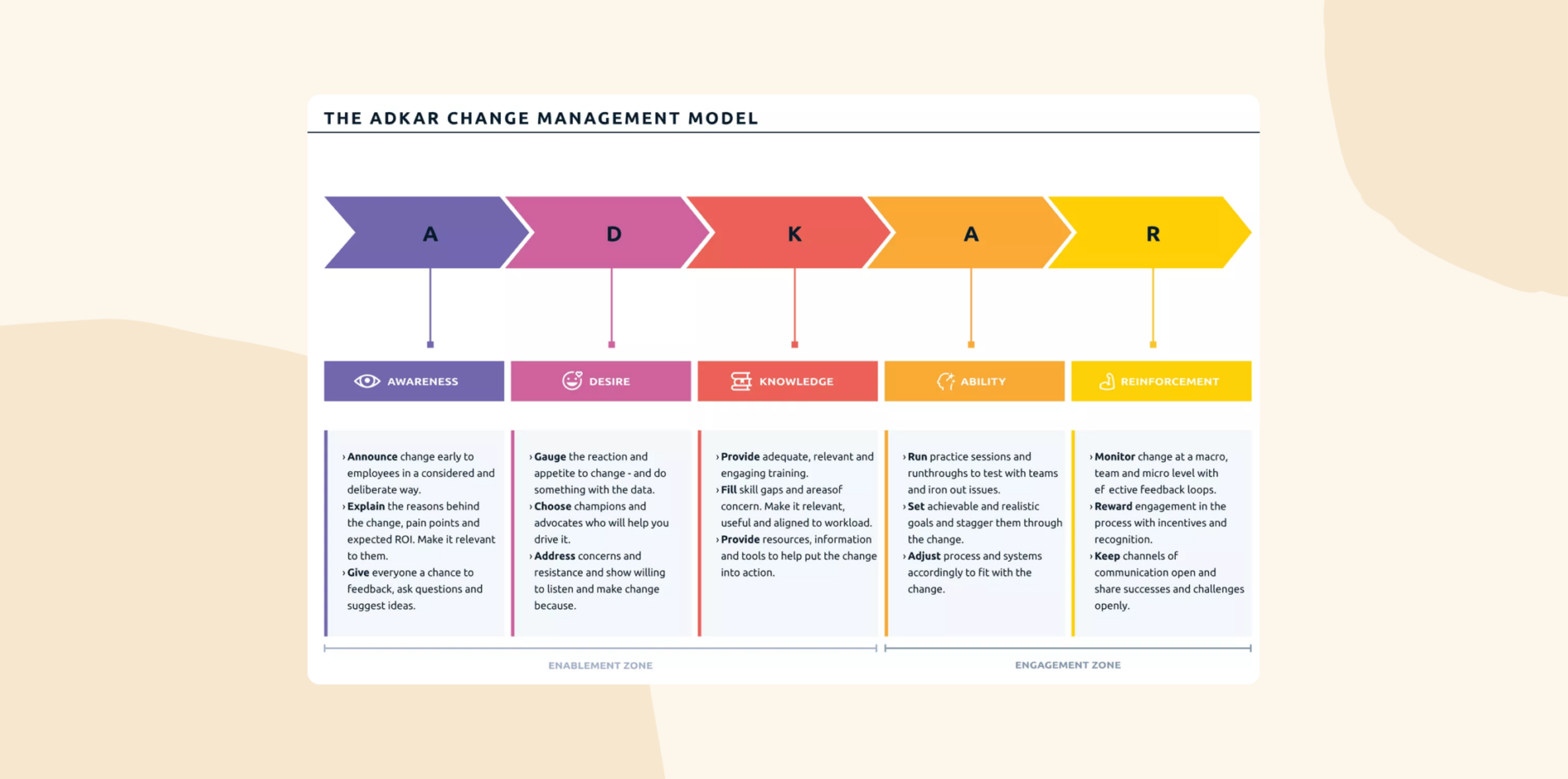 ADKAR change management model