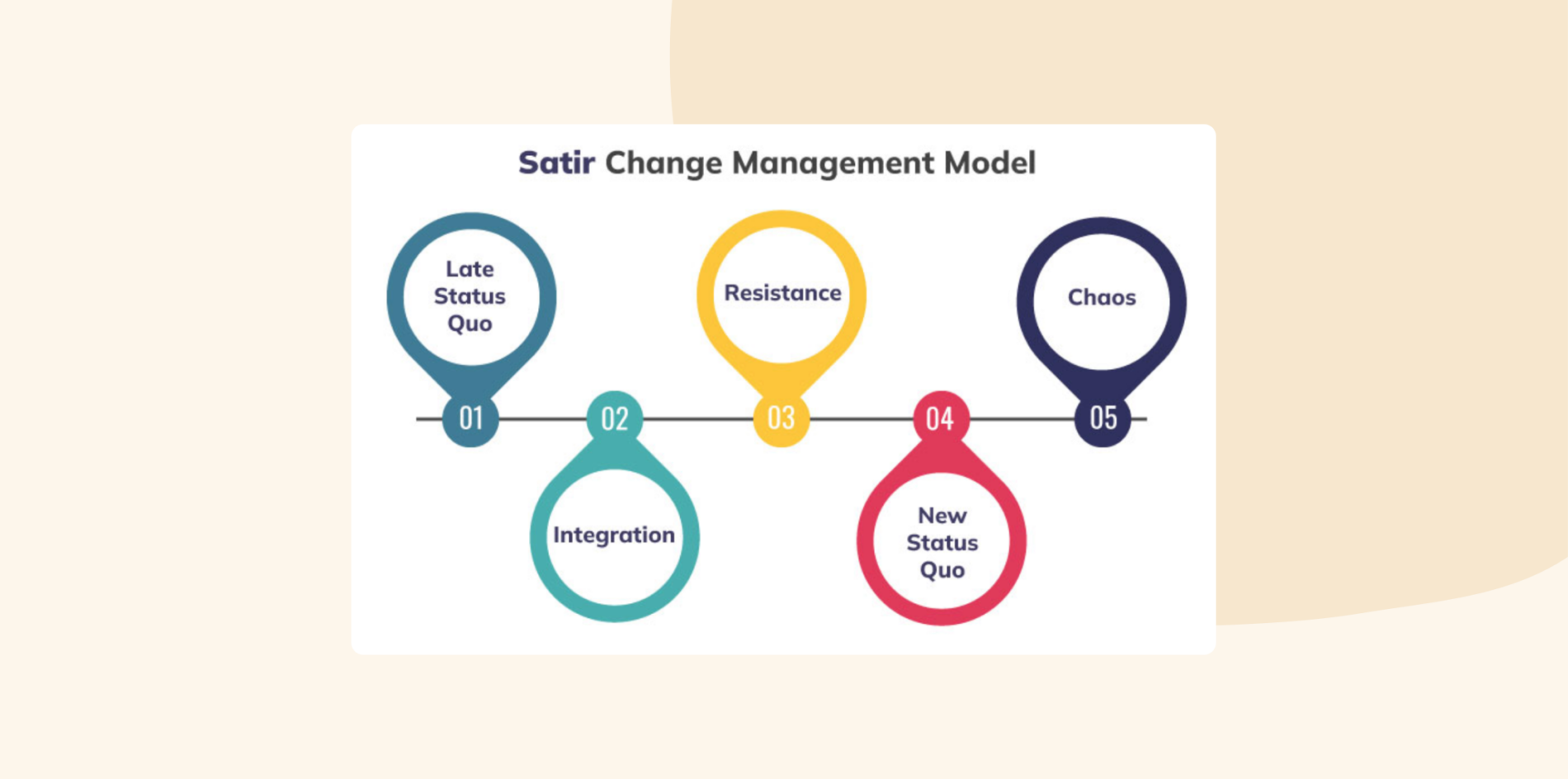 The Satir change model
