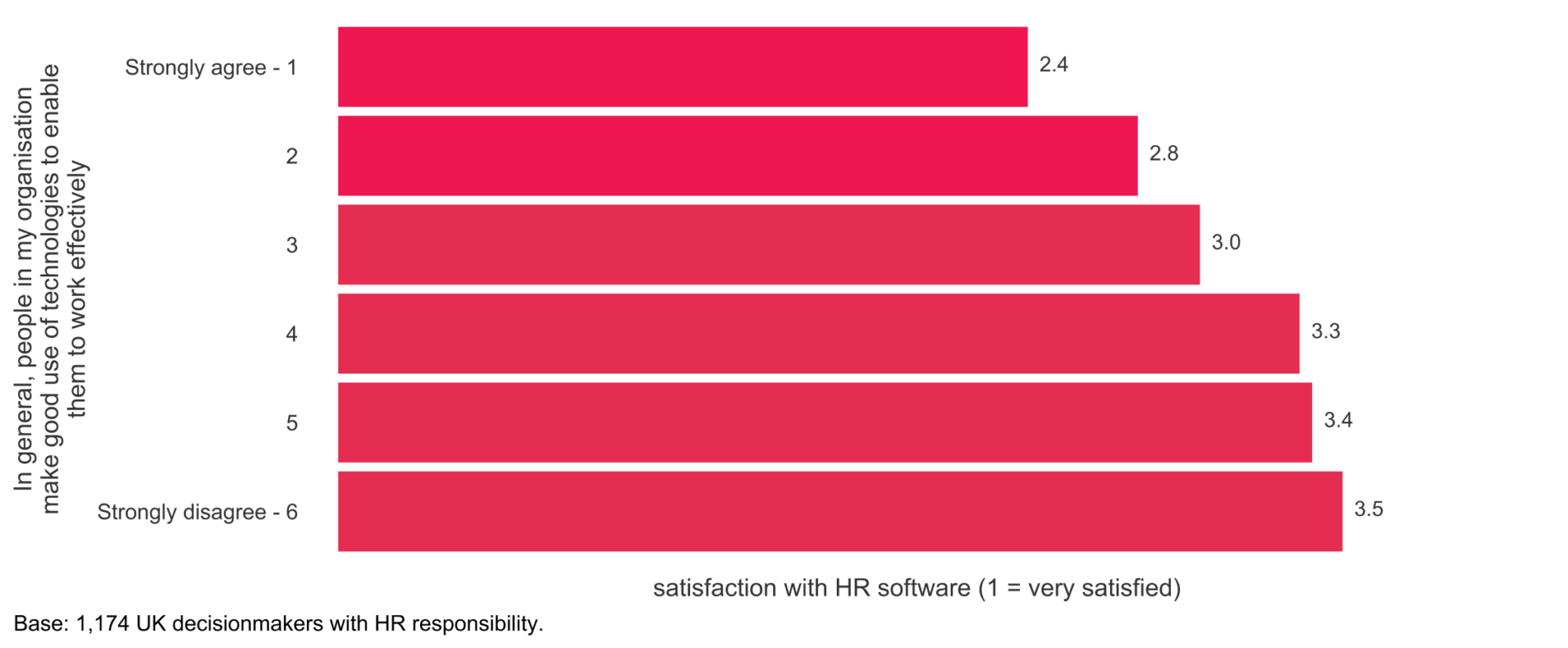 Tech-savvy HR pros: Boosting HR’s reputation through expertise in tech - Figure-3-1900x786.png