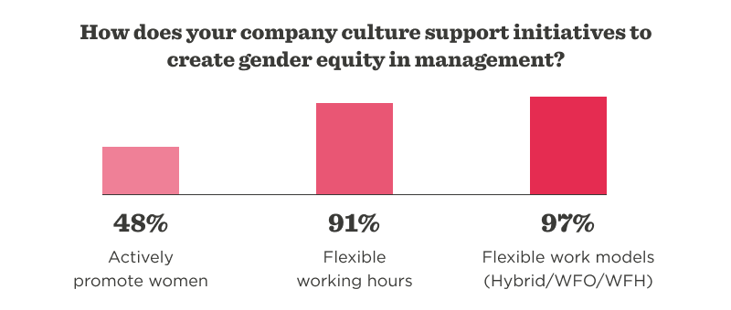 How companies can empower women in the workplace - Gender-in-Management.png