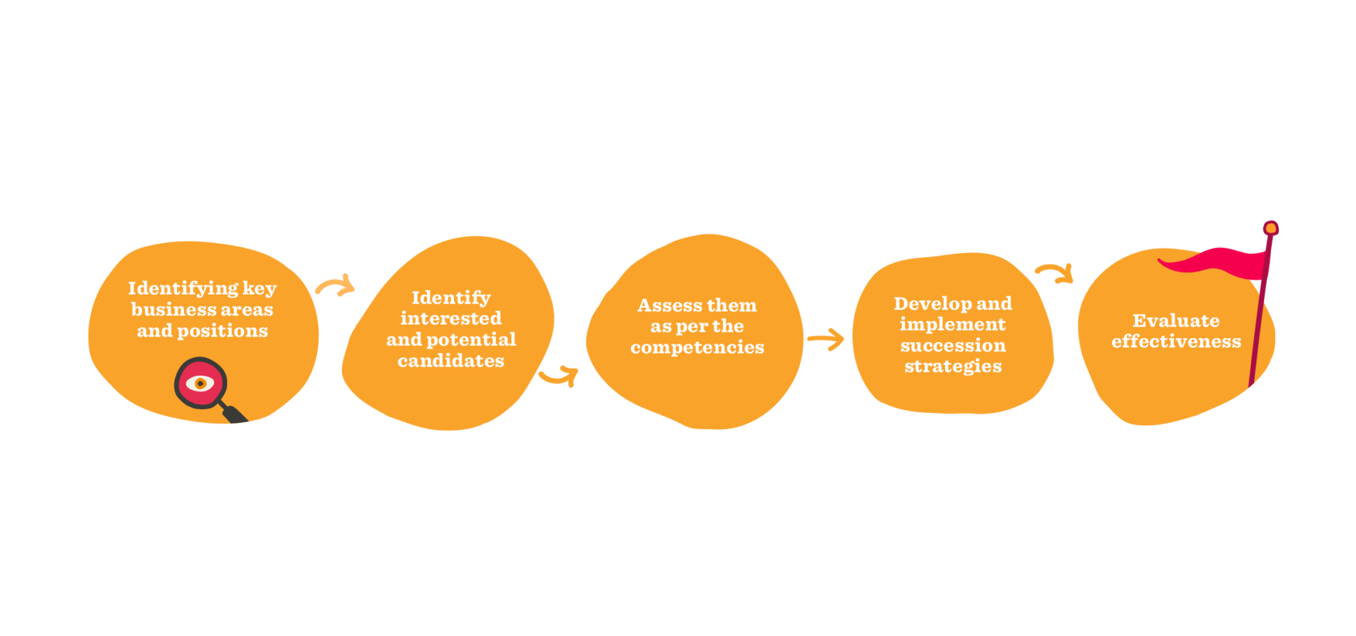 How to build an effective succession plan?