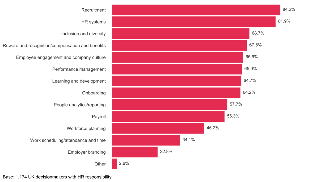 Modern HR functions: leveraging HR tech and people data - Tech-data-HR-Figure-1.jpg