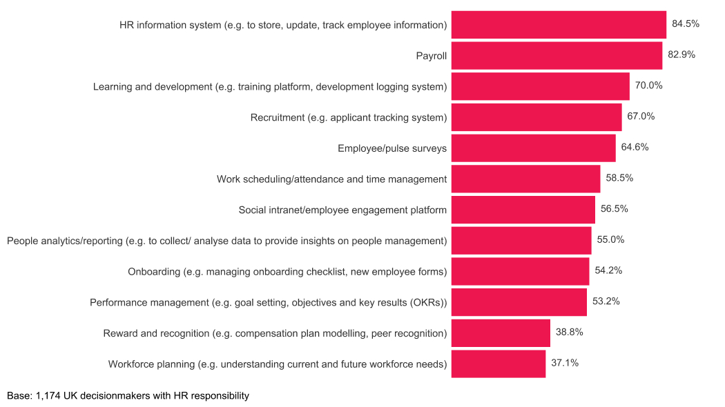 Modern HR functions: leveraging HR tech and people data - Tech-data-HR-Figure-2.jpg