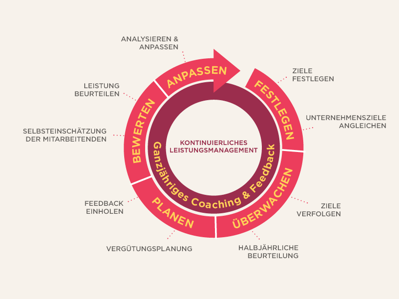 Leistungsbeurteilung nach neuesten Erkenntnissen - performance-guide-image-1_DE.png