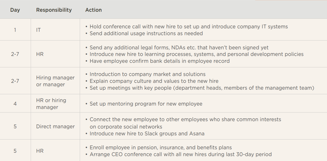 Remote onboarding checklist: Doing it right and getting employees to stay - remote-onboarding-checklist-table-2.png