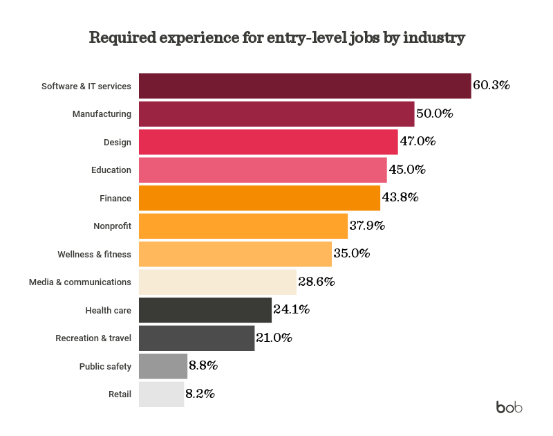 How on-the-job training can help close the skills gap - transparent-required-experience-for-entry-level-jobs-by-industry-1-1.png